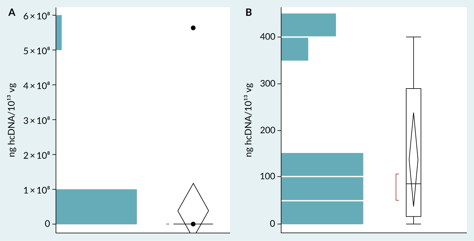 Box-and-whisker plots representing the dataset obtained from the second survey on hcDNA levels normalized by vg (ng/10¹³vg). A: Dataset before outlier exclusion. B: Dataset after outlier exclusion.